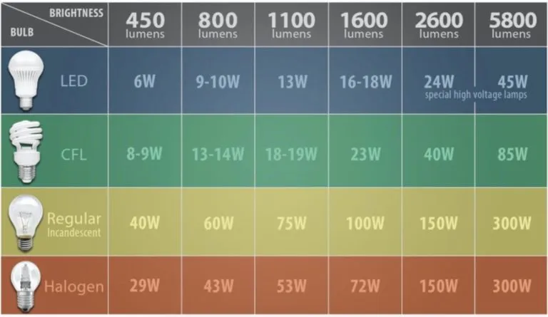 Lumens per square foot chart from Roberts Electric
