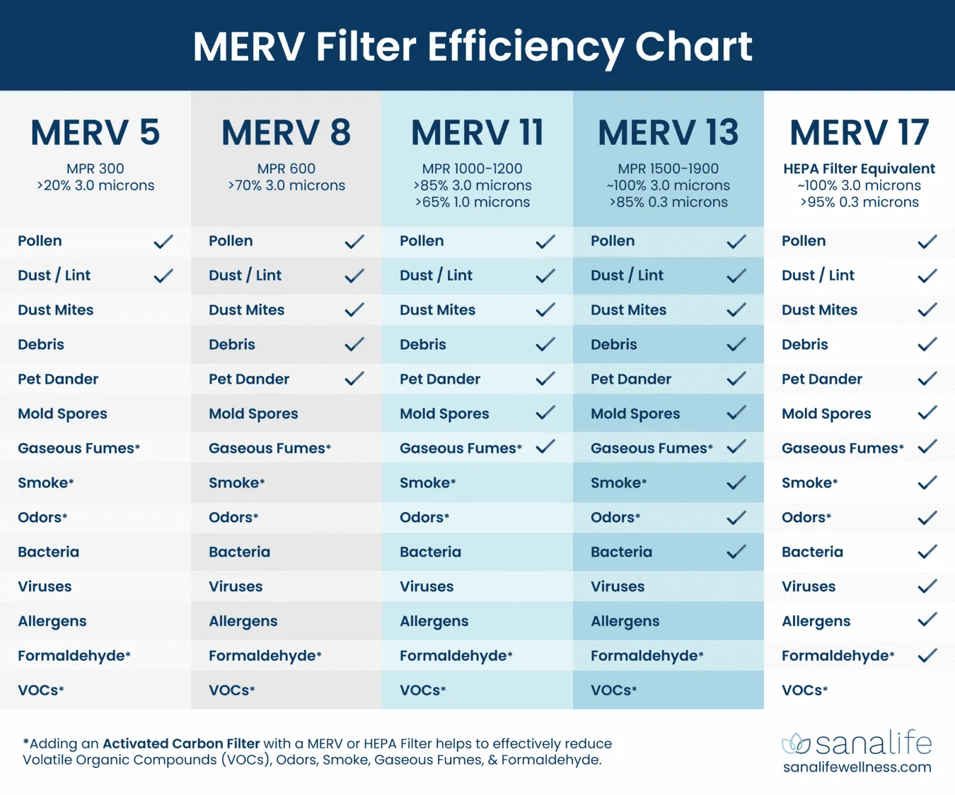 Table of MERV ratings